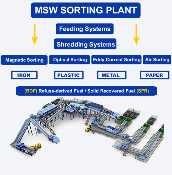 waste sorting machine working principle